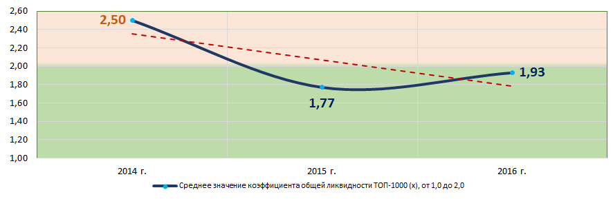 Рисунок 5. Изменение средних значений коэффициента общей ликвидности крупнейших компаний реального сектора экономики Санкт-Петербурга в 2014 – 2016 годах