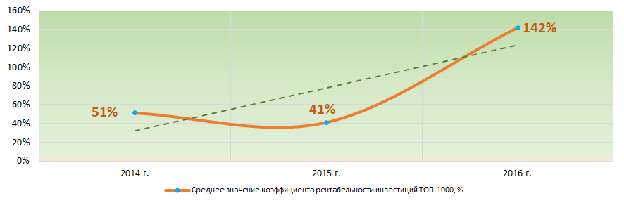 Рисунок 6. Изменение средних значений коэффициента рентабельности инвестиций крупнейших компаний реального сектора экономики Санкт-Петербурга в 2014 – 2016 годах