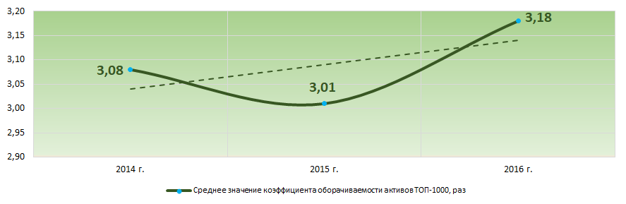 Рисунок 7. Изменение средних значений коэффициента деловой активности крупнейших компаний реального сектора экономики Санкт-Петербурга в 2014 – 2016 годах