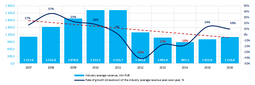 Picture 2. Change in the industry average revenue of companies in the field of power supply activity in 2007 – 2016
