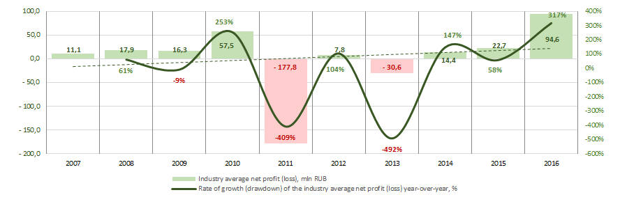 Picture 4. Change in the industry average indicators of profit of companies in the field of power supply activity in 2007 – 2016
