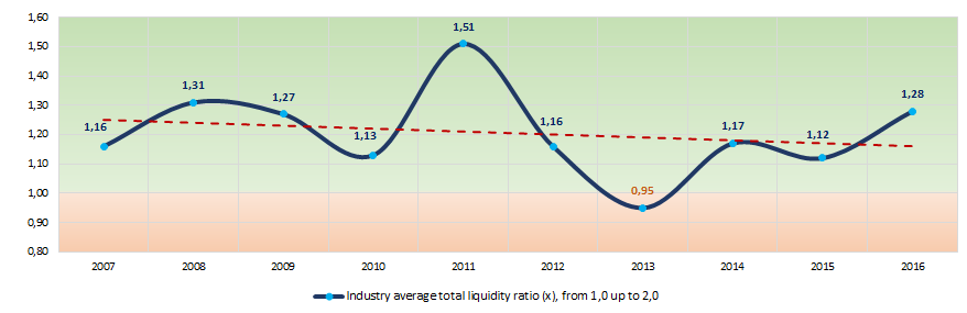 Picture 5. Change in the average industry values of the total liquidity ratio of companies in the field of power supply activity in 2007 – 2016