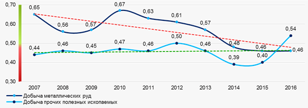 Рисунок 3.Изменение среднего отраслевого значения коэффициента платежеспособности российских предприятий по добыче металлических руд и прочих полезных ископаемых в 2007 – 2016 годах