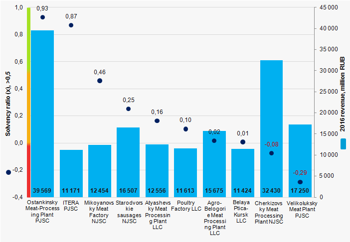 Picture 1. Solvency ratio and revenue of the largest Russian meat products manufacturers (TOP-10)