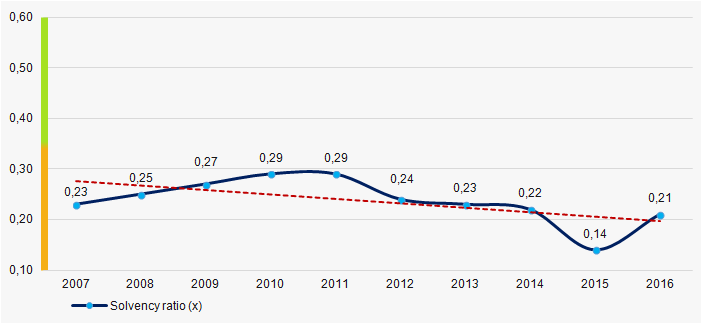 Picture 2. Change in average industry values of solvency ratio of the largest Russian manufacturers of meat products in 2007 — 2016