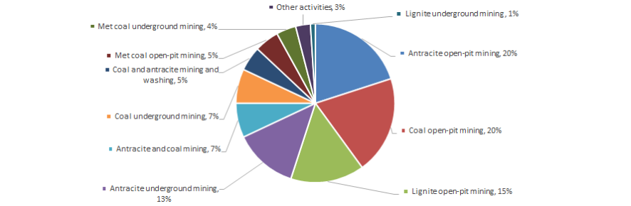 Picture 3. Distribution of the TOP-100 coal mining companies in terms of types of activity, %