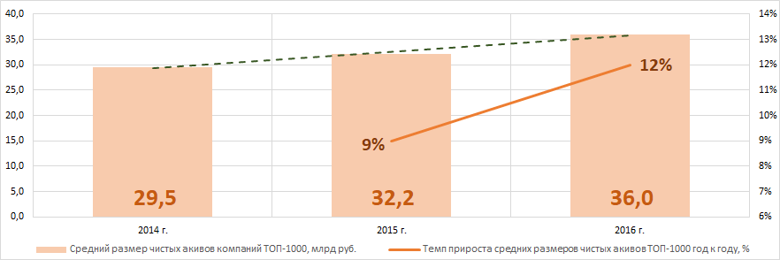 Рисунок 1. Изменение средних показателей размера чистых активов крупнейших компаний реального сектора экономики г. Москвы в 2014 – 2016 годах