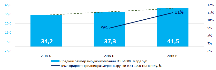 Рисунок 3. Изменение средних показателей выручки крупнейших компаний реального сектора экономики г. Москвы в 2014 – 2016 годах