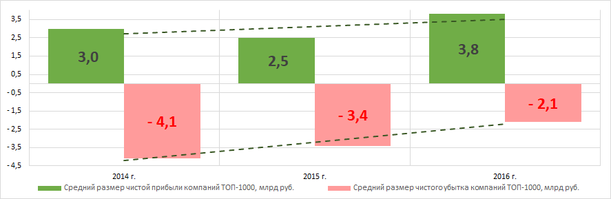Рисунок 5. Изменение средних значений показателей прибыли и убытка крупнейших компаний реального сектора экономики г. Москвы в 2014 – 2016 годах