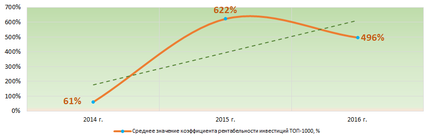 Рисунок 7. Изменение средних значений коэффициента рентабельности инвестиций крупнейших компаний реального сектора экономики г. Москвы в 2014 – 2016 годах