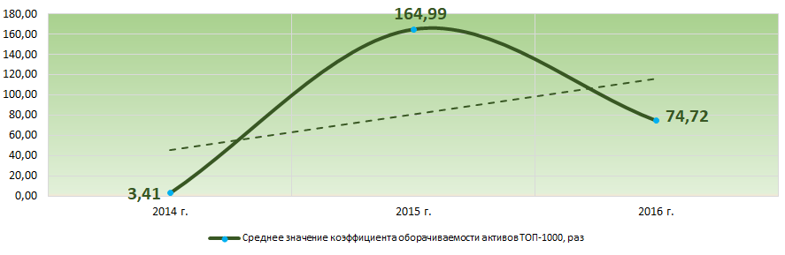 Рисунок 8. Изменение средних значений коэффициента оборачиваемости активов крупнейших компаний реального сектора экономики г. Москвы в 2014 – 2016 годах