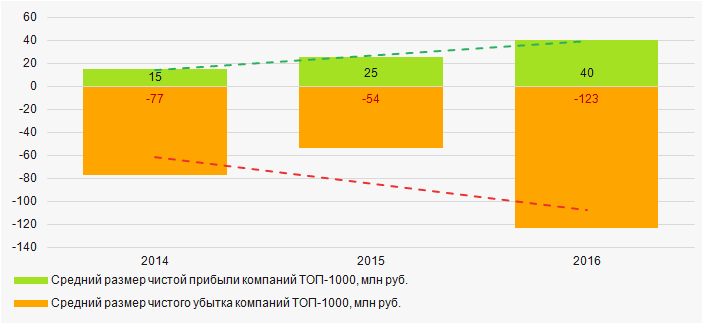 Рисунок 6. Изменение средних значений показателей прибыли и убытка ТОП-1000 производителей мяса и мясных изделий в 2014 — 2016 годах