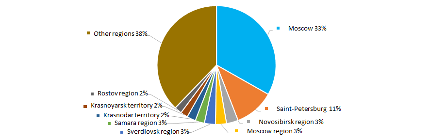 Picture 11. Distribution of TOP-1000 companies throughout regions of Russia