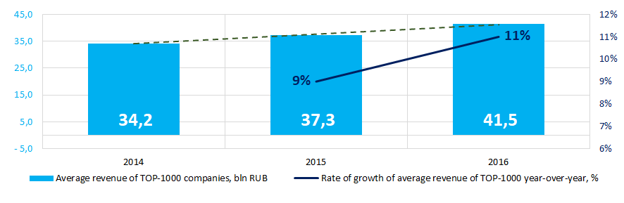 Picture 3. Change in the industry average revenue indicators of companies of Moscow’s real economy in 2014 – 2016