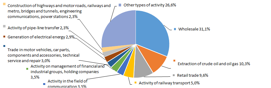 Picture 9. Distribution of types of activity to total revenue of TOP-1000 companies, %
