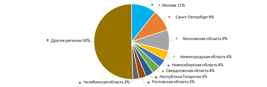 Рисунок 11. Распределение компаний ТОП-1000 по регионам России