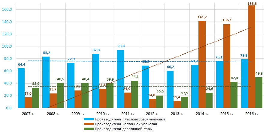 Рисунок 3. Изменение средних отраслевых показателей выручки компаний в сфере производства тары и упаковки в 2007 – 2016 годах