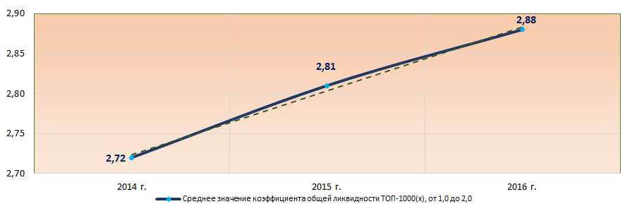 Рисунок 7. Изменение средних отраслевых значений коэффициента общей ликвидности компаний в сфере производства тары и упаковки в 2014 – 2016 годах