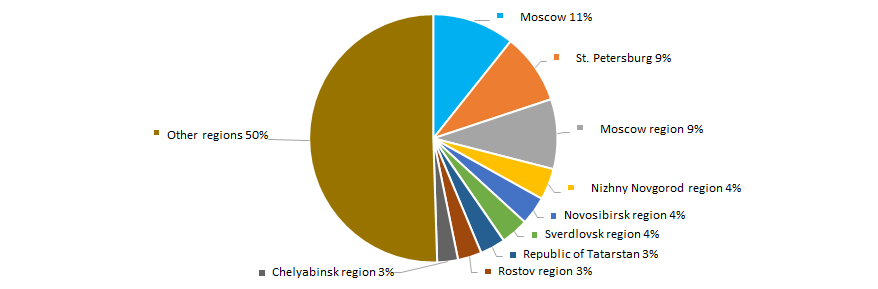Picture 11. Distribution of TOP-1000 companies by regions of Russia