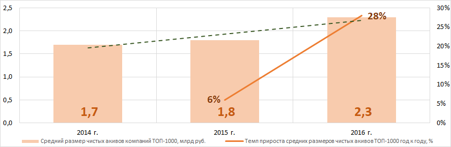 Рисунок 1. Изменение средних показателей размера чистых активов крупнейших компаний реального сектора экономики Московской области в 2014 – 2016 годах