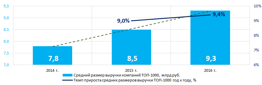 Рисунок 3. Изменение средних показателей выручки крупнейших компаний реального сектора экономики Московской области в 2014 – 2016 годах