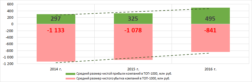 Рисунок 5. Изменение средних значений показателей прибыли и убытка крупнейших компаний реального сектора экономики Московской области в 2014 – 2016 годах