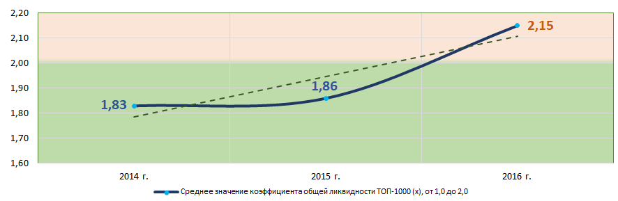 Рисунок 6. Изменение средних значений коэффициента общей ликвидности крупнейших компаний реального сектора экономики Московской области в 2014 – 2016 годах