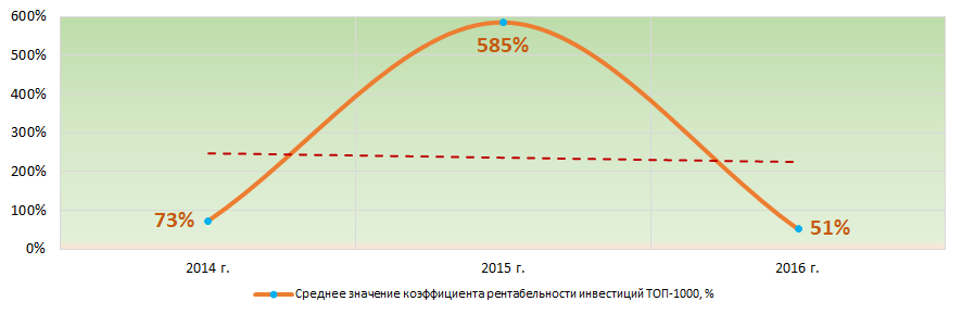 Рисунок 7. Изменение средних значений коэффициента рентабельности инвестиций крупнейших компаний реального сектора экономики Московской области в 2014 – 2016 годах
