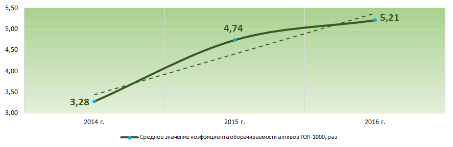 Рисунок 8. Изменение средних значений коэффициента оборачиваемости активов крупнейших компаний реального сектора экономики Московской области в 2014 – 2016 годах