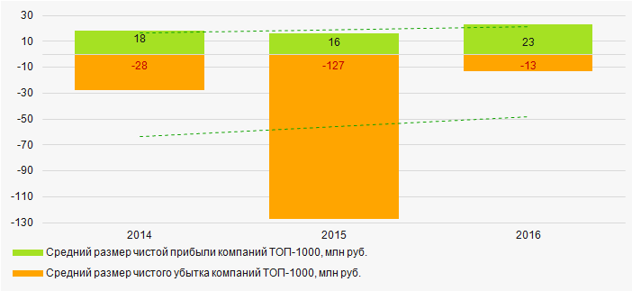 Рисунок 6. Изменение средних значений показателей прибыли и убытка ТОП-1000 производителей и поставщиков кофе, чая, какао и пряностей в 2014 — 2016 годах