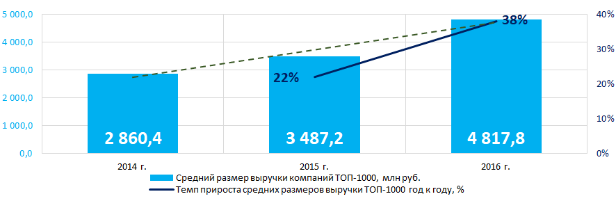 Рисунок 3. Изменение средних показателей выручки крупнейших компаний реального сектора экономики Краснодарского края в 2014 – 2016 годах