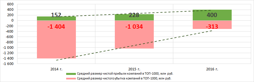 Рисунок 5. Изменение средних значений показателей прибыли и убытка крупнейших компаний реального сектора экономики Краснодарского края в 2014 – 2016 годах