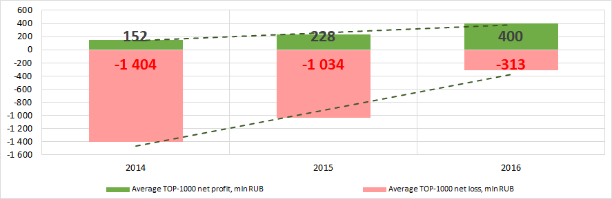 Picture 5. Change in average profit/loss of the largest companies of the real economy sector of Krasnodar region in 2014 – 2016
