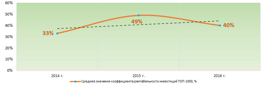 Рисунок 7. Изменение средних значений коэффициента рентабельности инвестиций крупнейших компаний реального сектора экономики Краснодарского края в 2014 – 2016 годах