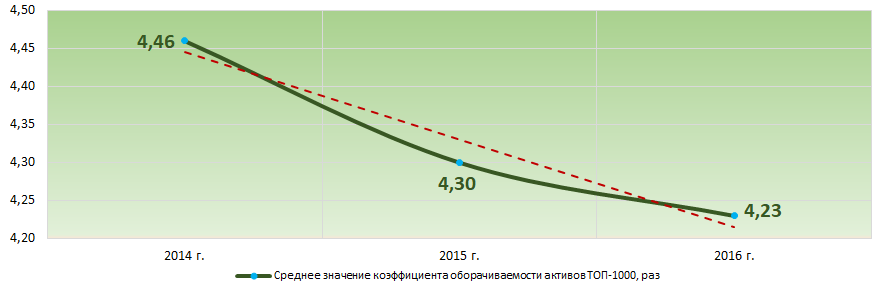 Рисунок 8. Изменение средних значений коэффициента оборачиваемости активов крупнейших компаний реального сектора экономики Краснодарского края в 2014 – 2016 годах