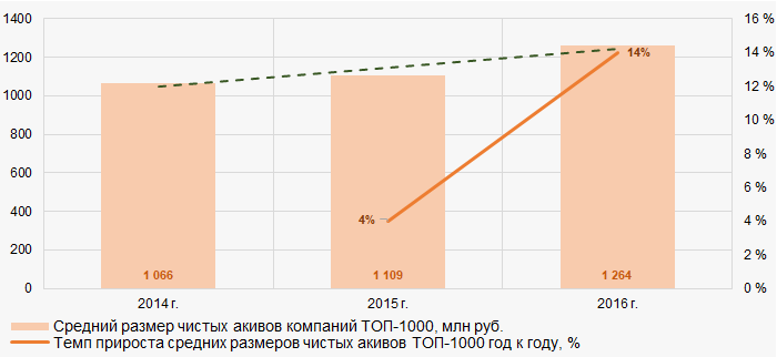 Рисунок 1. Изменение средних показателей размера чистых активов крупнейших компаний реального сектора экономики Свердловской области в 2014 — 2016 годах