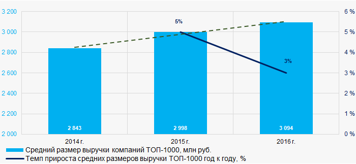 Рисунок 3. Изменение средних показателей выручки крупнейших компаний реального сектора экономики Свердловской области в 2014 — 2016 годах