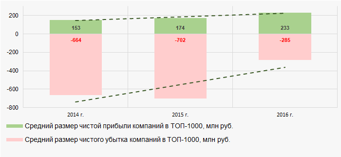 Рисунок 5. Изменение средних значений показателей прибыли и убытка крупнейших компаний реального сектора экономики Свердловской области в 2014 — 2016 годах