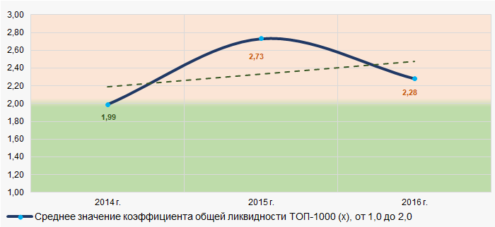 Рисунок 6. Изменение средних значений коэффициента общей ликвидности крупнейших компаний реального сектора экономики Свердловской области в 2014 — 2016 годах