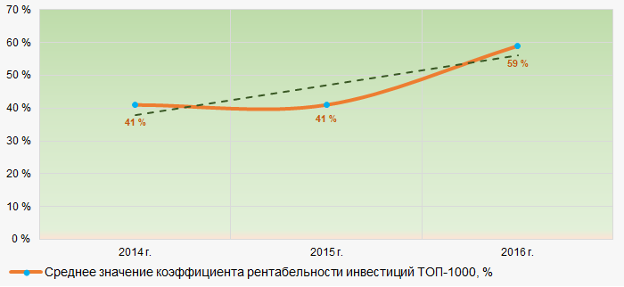Рисунок 7. Изменение средних значений коэффициента рентабельности инвестиций крупнейших компаний реального сектора экономики Свердловской области в 2014 — 2016 годах