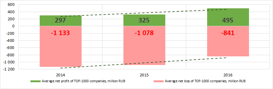 Picture 5. Изменение средних значений показателей прибыли и убытка крупнейших компаний реального сектора экономики Московской области в 2014 – 2016
