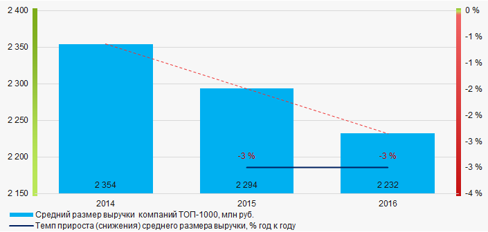 Рисунок 3. Изменение средних показателей выручки компаний ТОП-1000 в 2014 — 2016 годах
