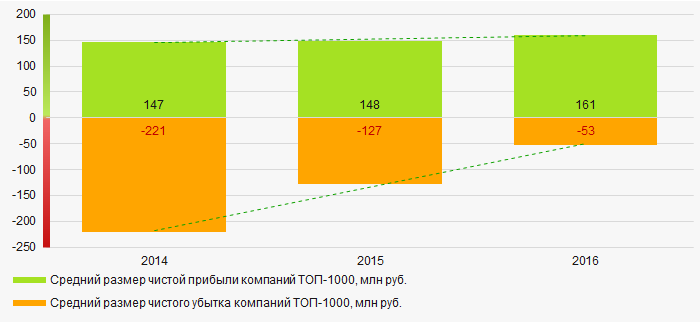 Рисунок 5. Изменение средних значений показателей прибыли и убытка компаний ТОП-1000 в 2014 — 2016 годах