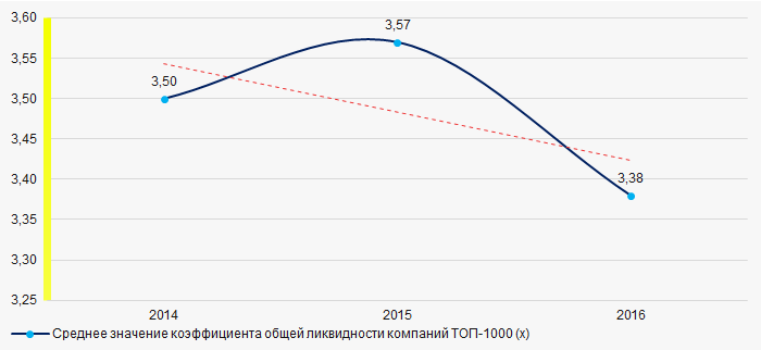 Рисунок 6. Изменение средних значений коэффициента общей ликвидности компаний ТОП-1000 в 2014 — 2016 годах