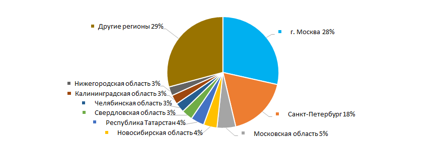 Рисунок 11. Распределение компаний ТОП-1000 по регионам России