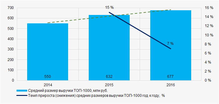Рисунок 3. Изменение средних показателей выручки ТОП-1000 производителей хлебобулочных и кондитерских изделий в 2014 — 2016 годах