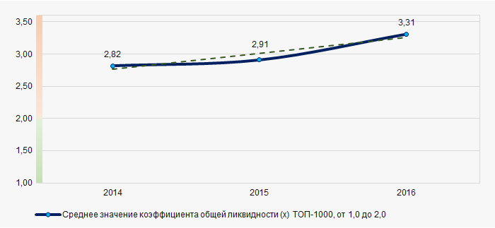 Рисунок 6. Изменение средних значений коэффициента общей ликвидности ТОП-1000 производителей хлебобулочных и кондитерских изделий в 2014 — 2016 годах