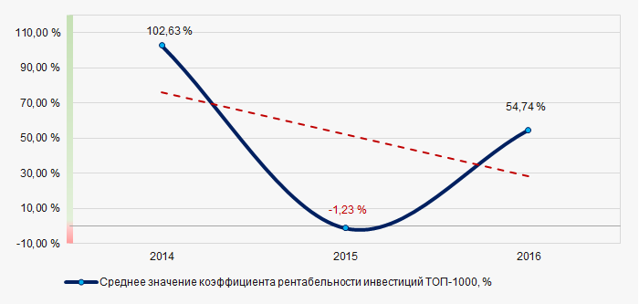 Рисунок 7. Изменение средних значений коэффициента рентабельности инвестиций ТОП-1000 производителей хлебобулочных и кондитерских изделий в 2014 — 2016 годах