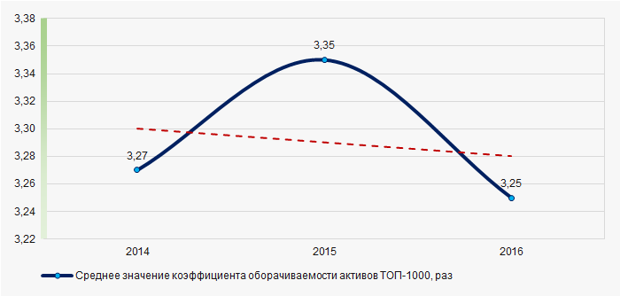 Рисунок 8. Изменение средних значений коэффициента оборачиваемости активов ТОП-1000 производителей хлебобулочных и кондитерских изделий в 2014 — 2016 годах