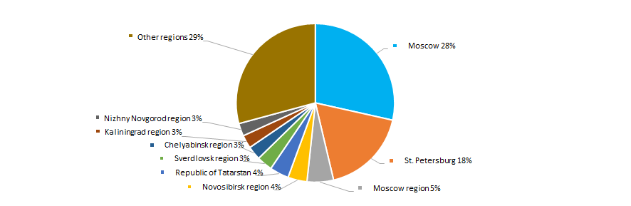 Picture 11. Distribution of TOP-1000 companies by regions of Russia